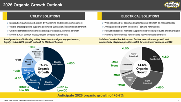 Hubbell 2026 Organic Projections